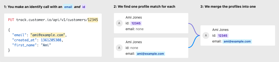 Example of auto merging profiles with complementary identifiers
