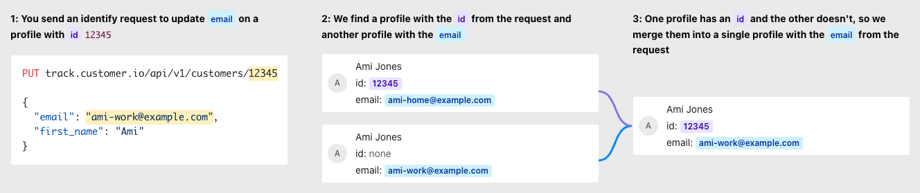 Example of auto merging profiles when an identifier is updated