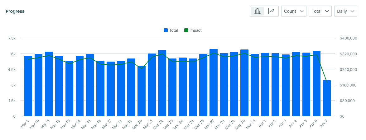 A goal progress chart with a count view. The graph shows steady goal achievement over the past month.