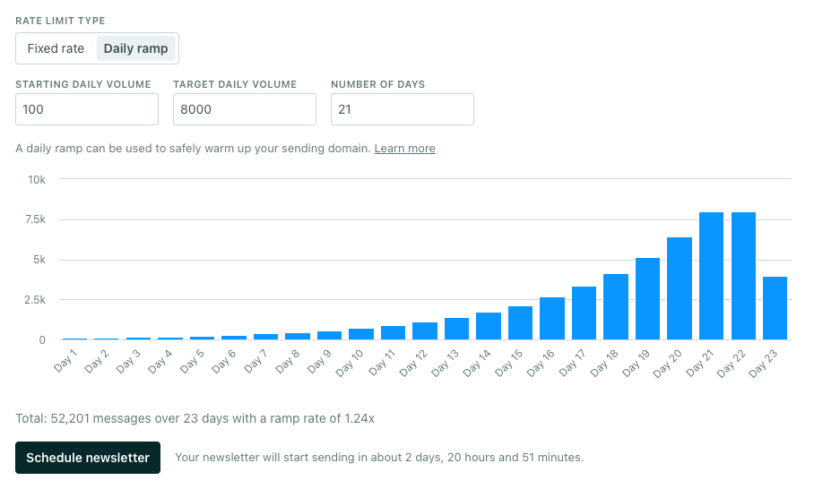 daily ramp starts at 100 messages per day then rises to 8000 towards the end of the 21 day ramp period.
