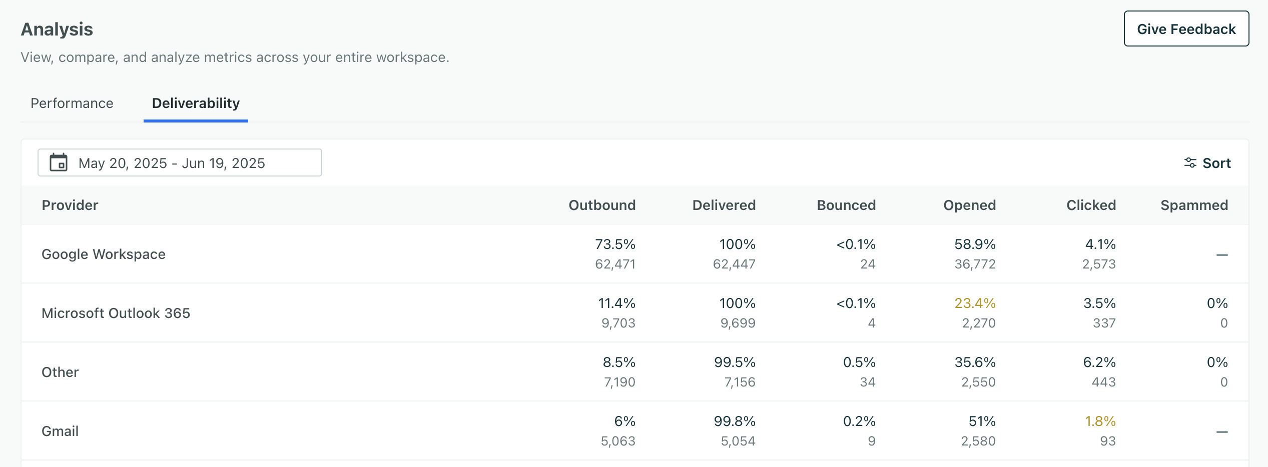 See real deliverability metrics for your audience