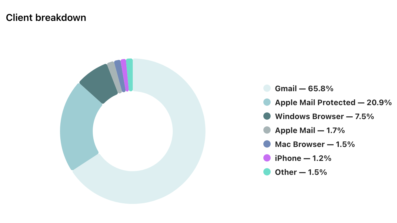 See which email clients your recipients use