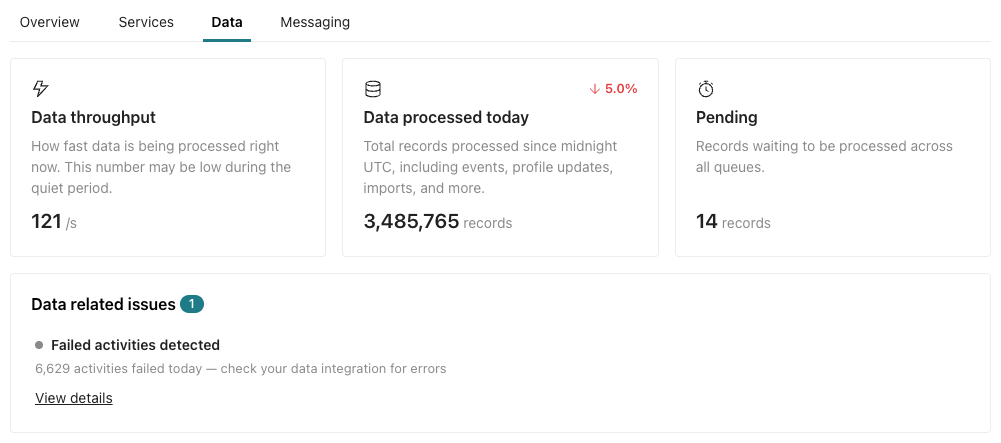 Workspace Performance dashboard Data tab shows current metrics around processing and any known issues related to your ingress queue.