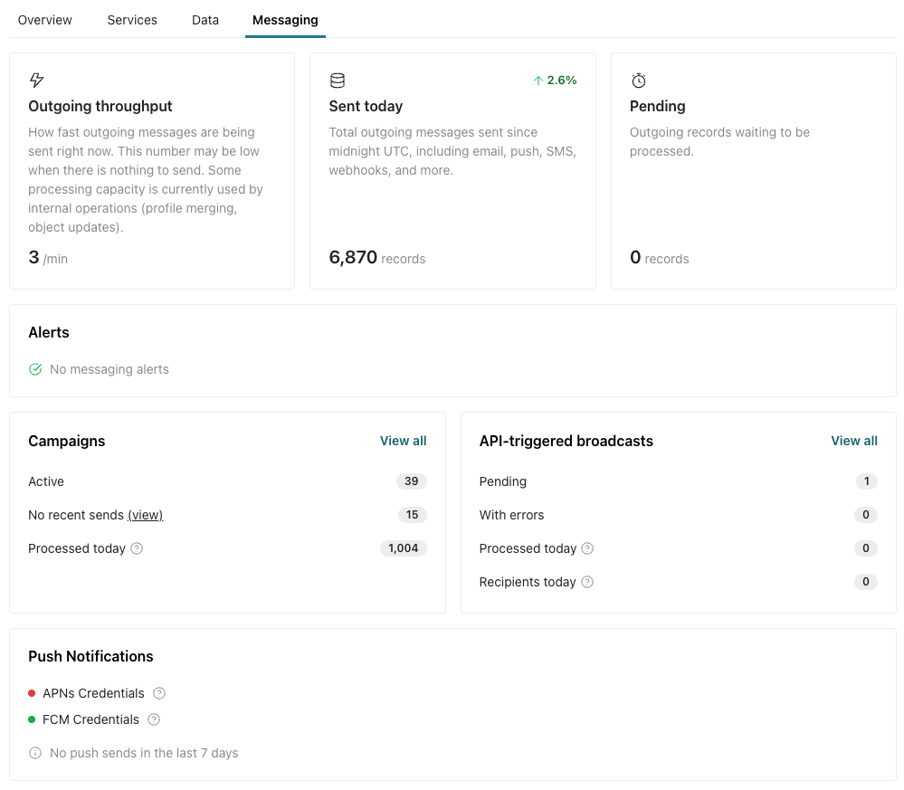 Workspace Performance dashboard Messaging tab shows the volume and rate of message sending today.